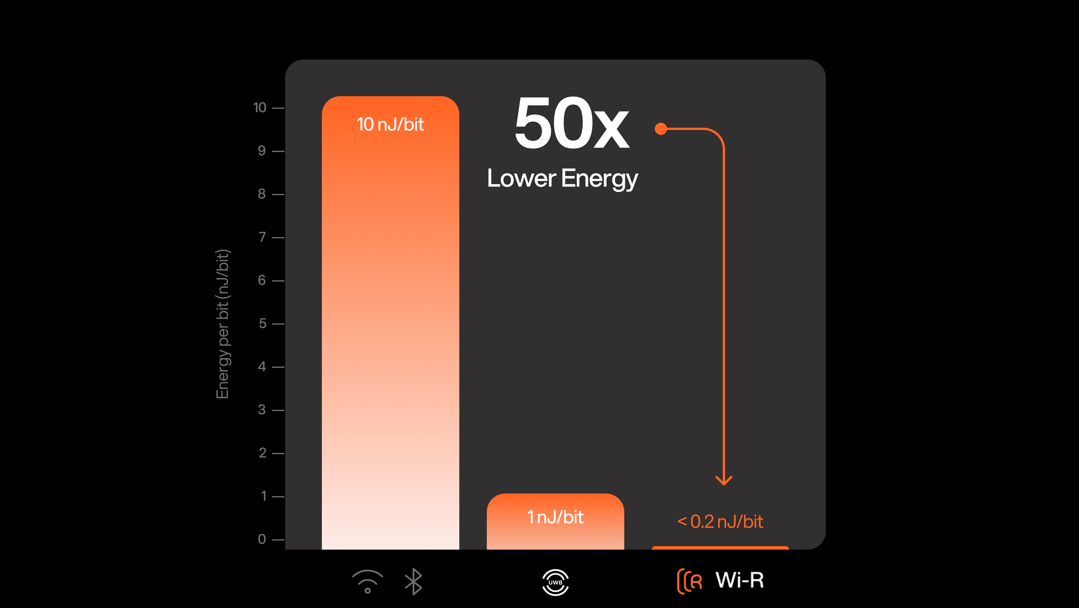 50x lower energy bar chart comparing Wi-Fi, Bluetooth, UWB, and Wi-R