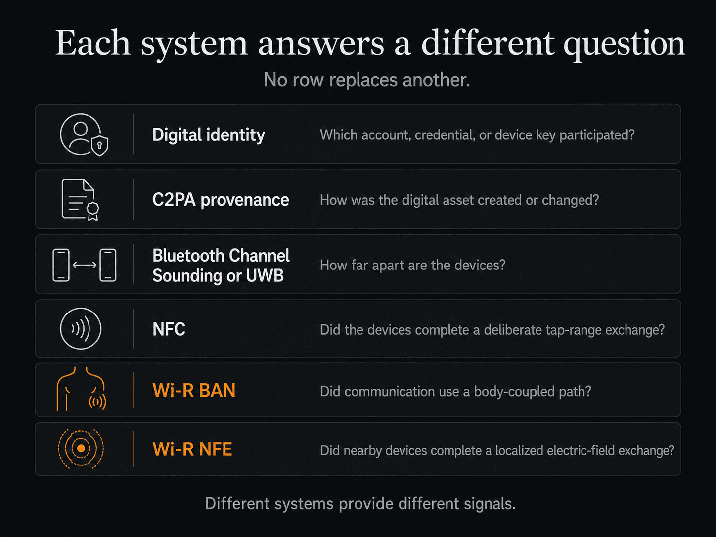 Comparison of the different questions answered by digital identity, C2PA provenance, ranging, NFC, Wi-R BAN, and Wi-R NFE.