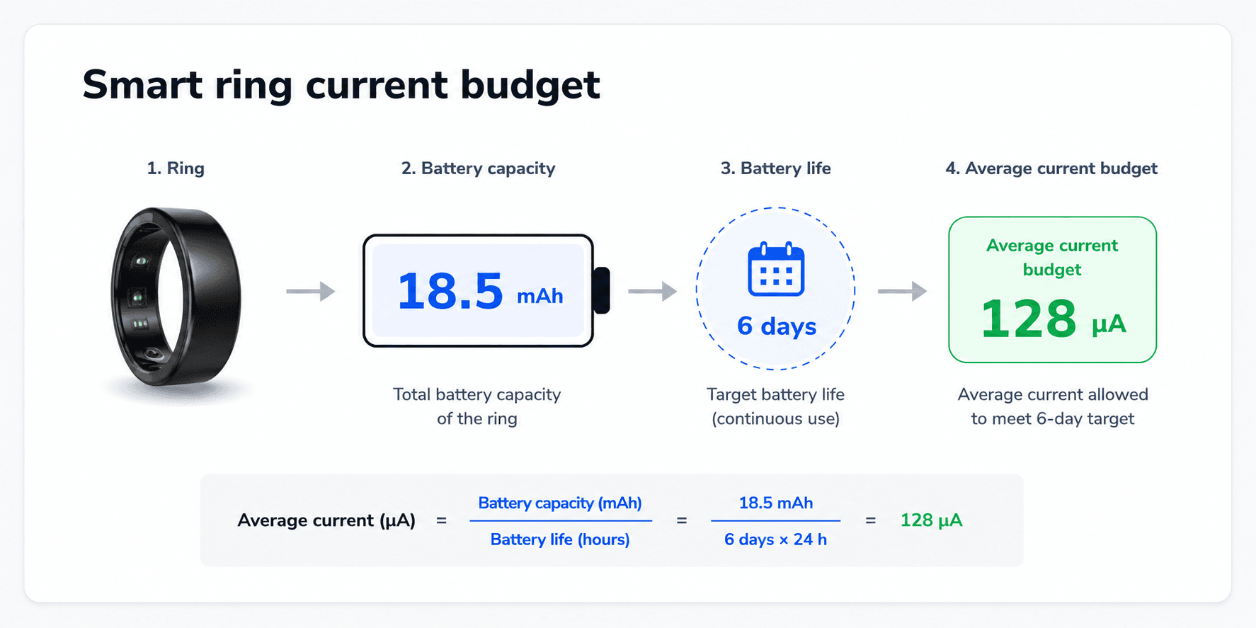 Smart ring-class battery current budget over a six-day target