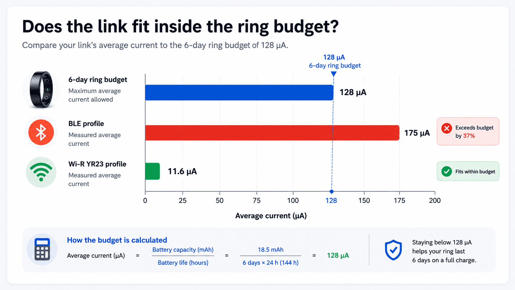 BLE versus Wi-R YR23 average current against the smart ring current budget