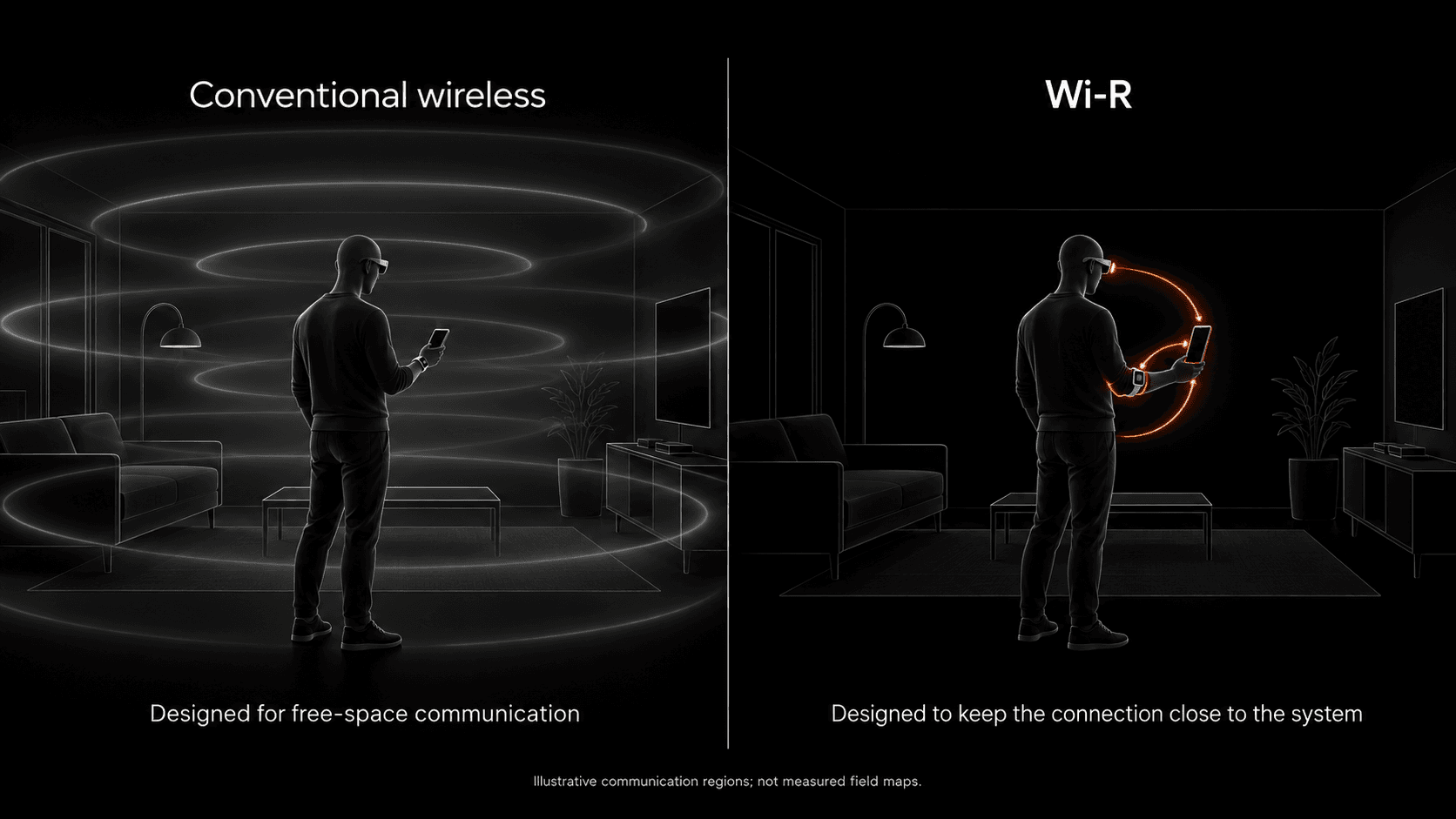 Conventional free-space wireless compared with a localized Wi-R communication region