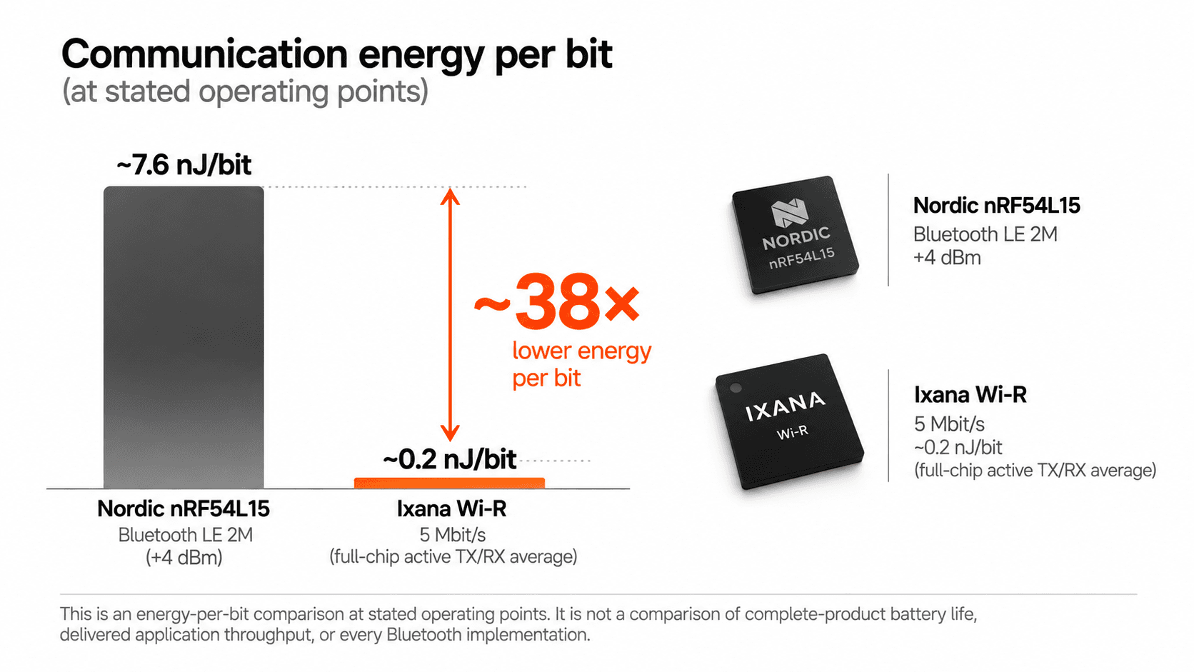 Energy-per-bit benchmark comparing Wi-R at 5 Mbit/s with Nordic nRF54L15 Bluetooth LE 2M at +4 dBm