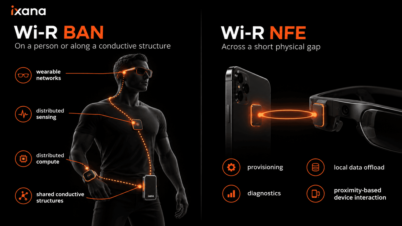 Wi-R BAN across a person or structure compared with Wi-R NFE across a short gap