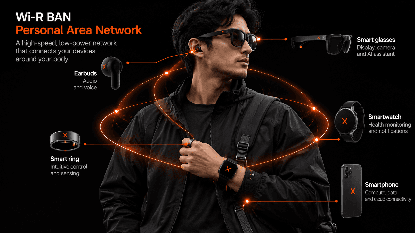 Personal Wi-R BAN architecture connecting smart glasses, a biosensor, a watch, and pocket compute