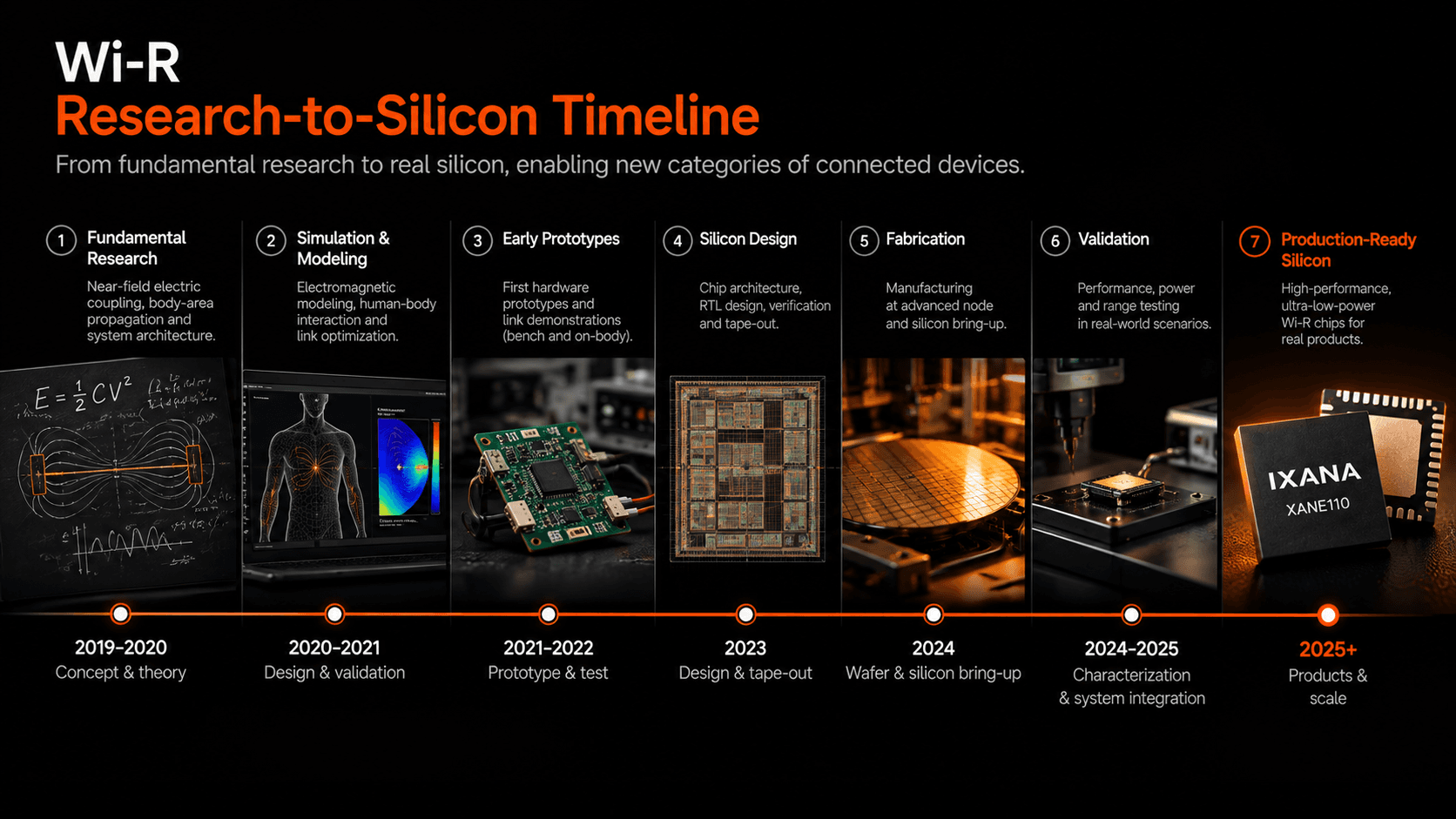 Timeline from Purdue Wi-R research through test silicon, 1 Mbit/s demos, 5 Mbit/s shipping, and 20 Mbit/s sampling