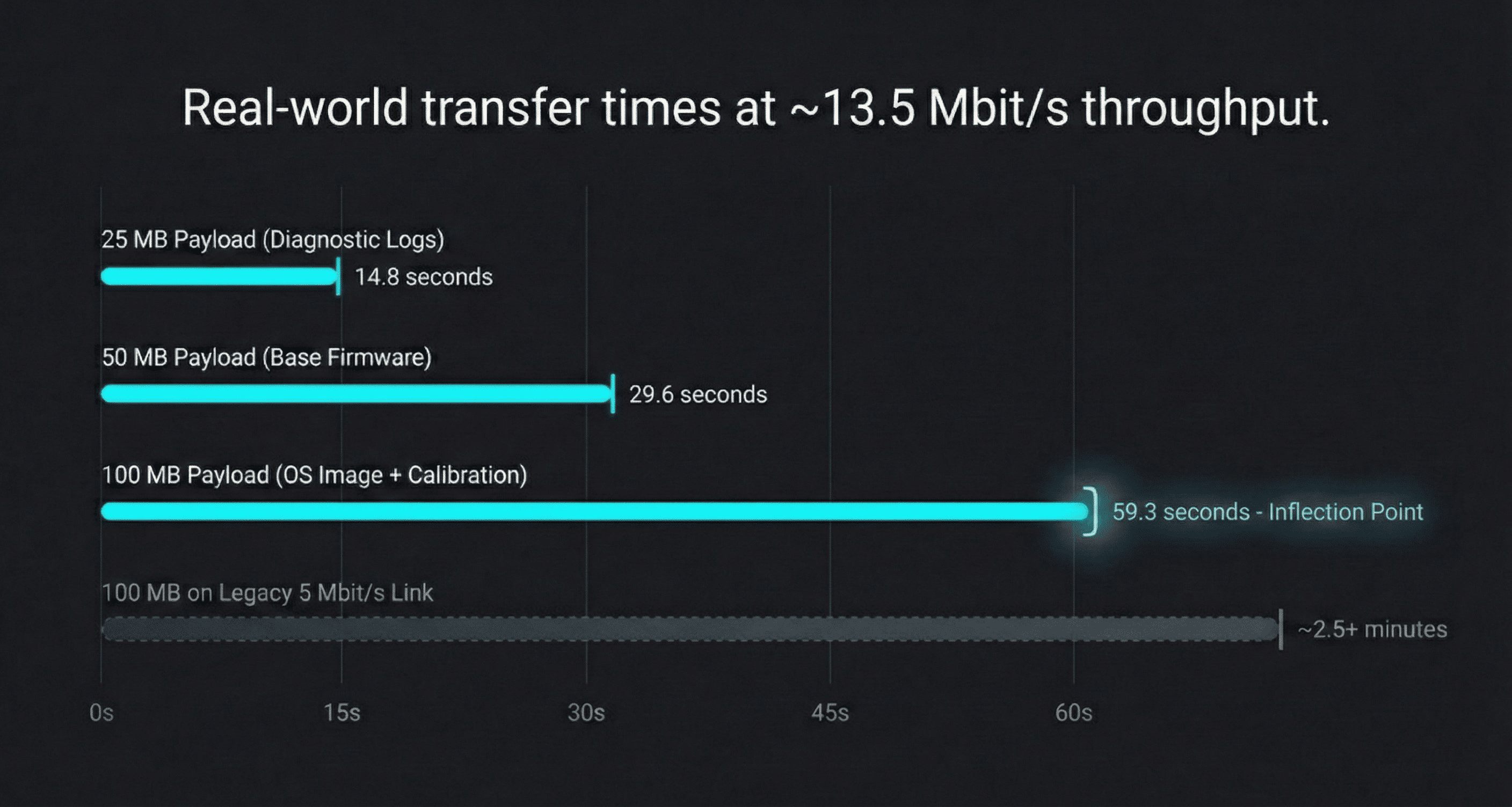 XA-NFE3001 throughput bar chart showing 25MB, 50MB, and 100MB transfer times