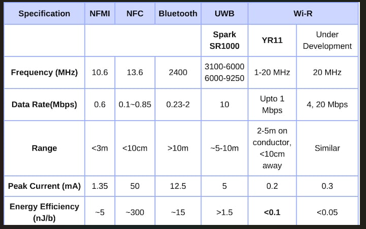 Share Files with Fist Bump Wi-R Confines Signal to Body
