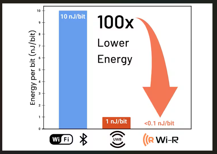 Ixana Announces 100x More Power Efficient AR Technology