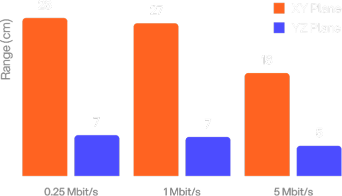 Configurable Range chart