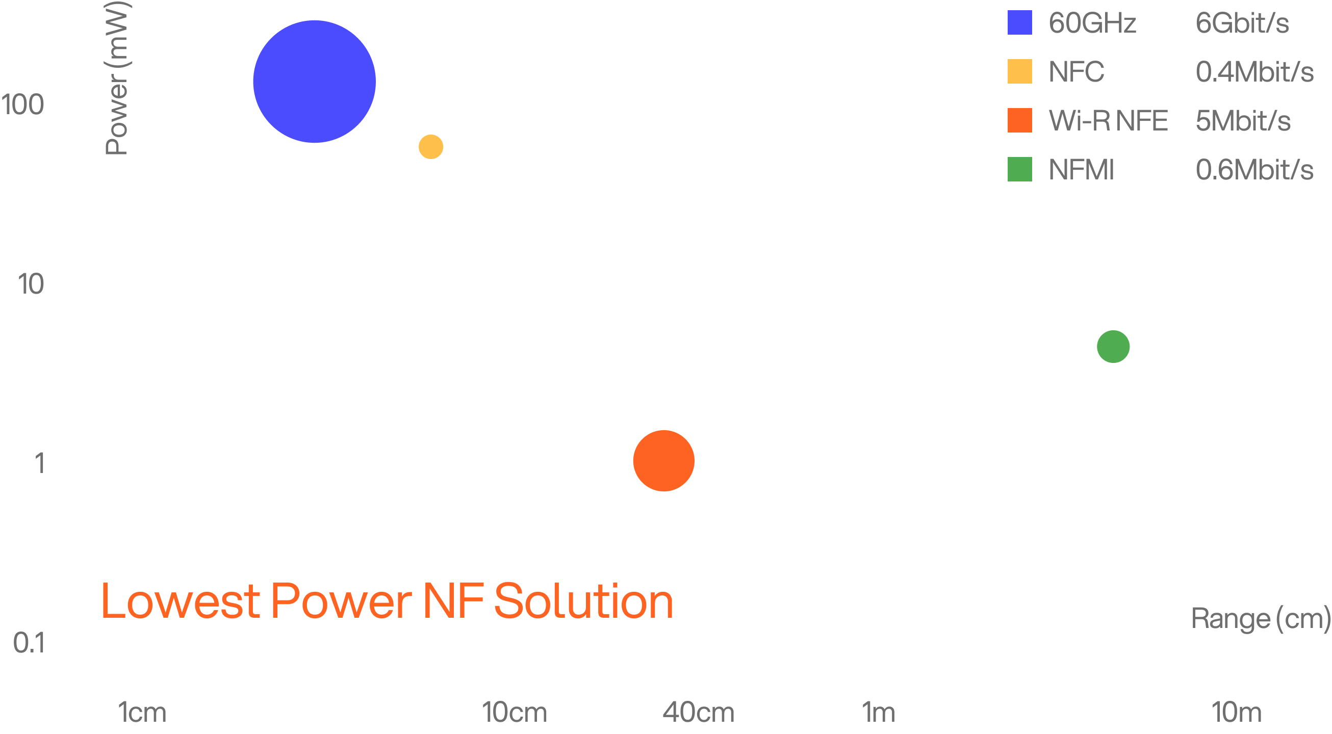 Power vs Range chart